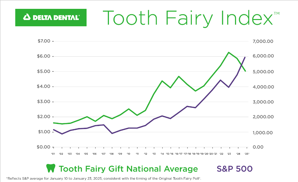 TOOTH FAIRY STILL GENEROUS IN ARKANSAS; BUCKING NATIONAL TREND